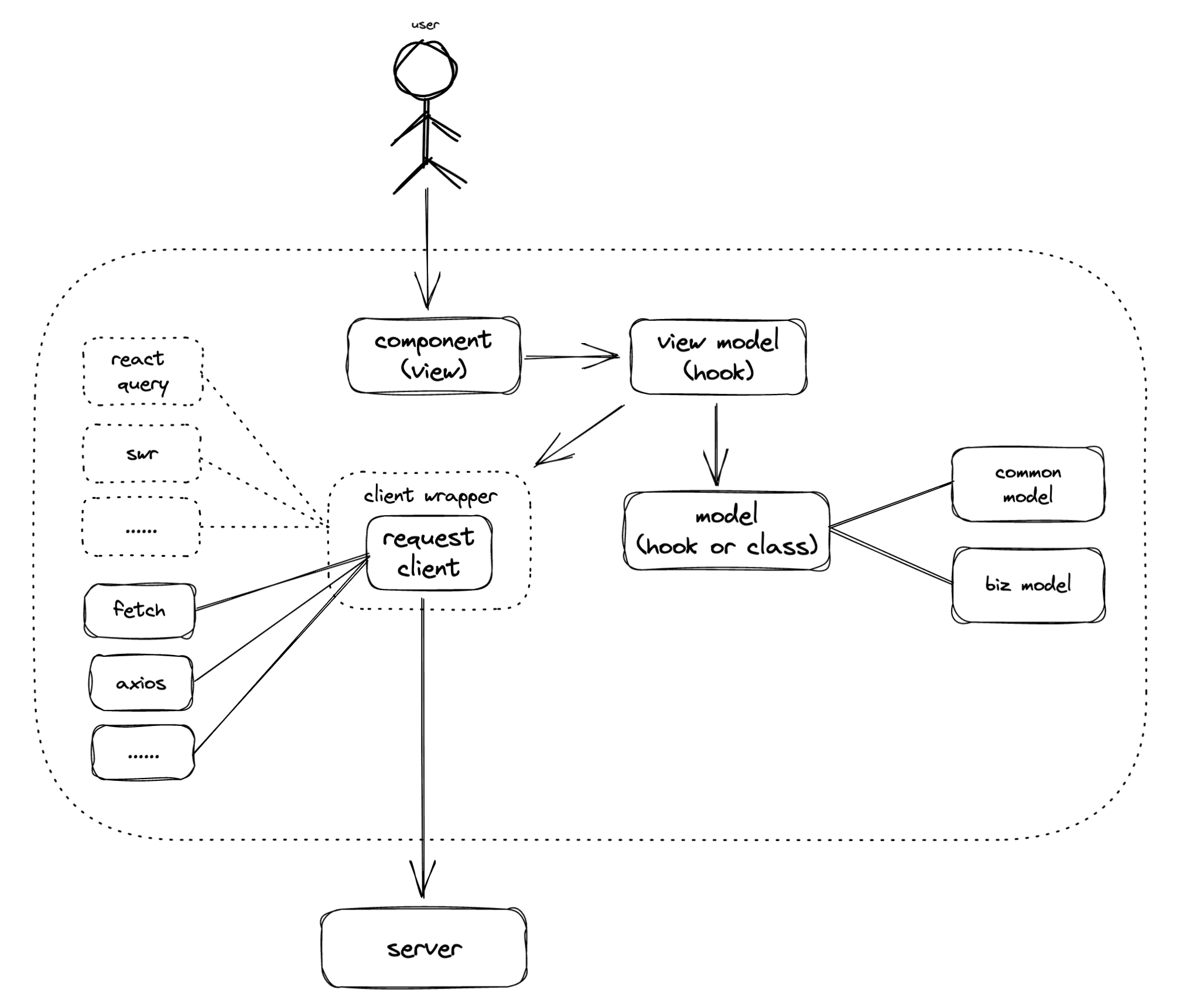 architecture-of-react